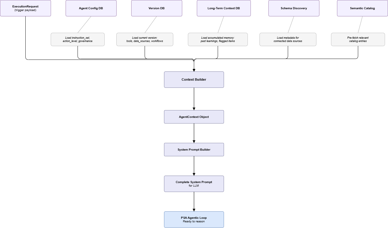 Context Building Phase